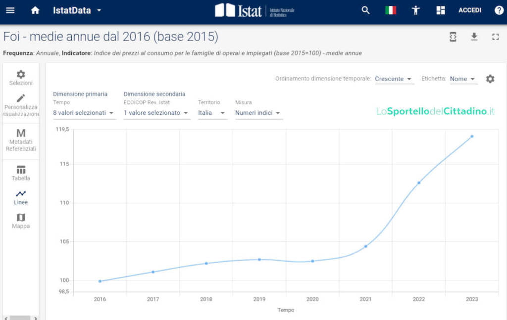 inflazione italiana